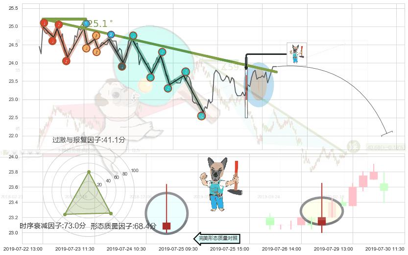 看跌(高位倒锤头)流星线+下跌螺旋桨 ➕ 趋势线